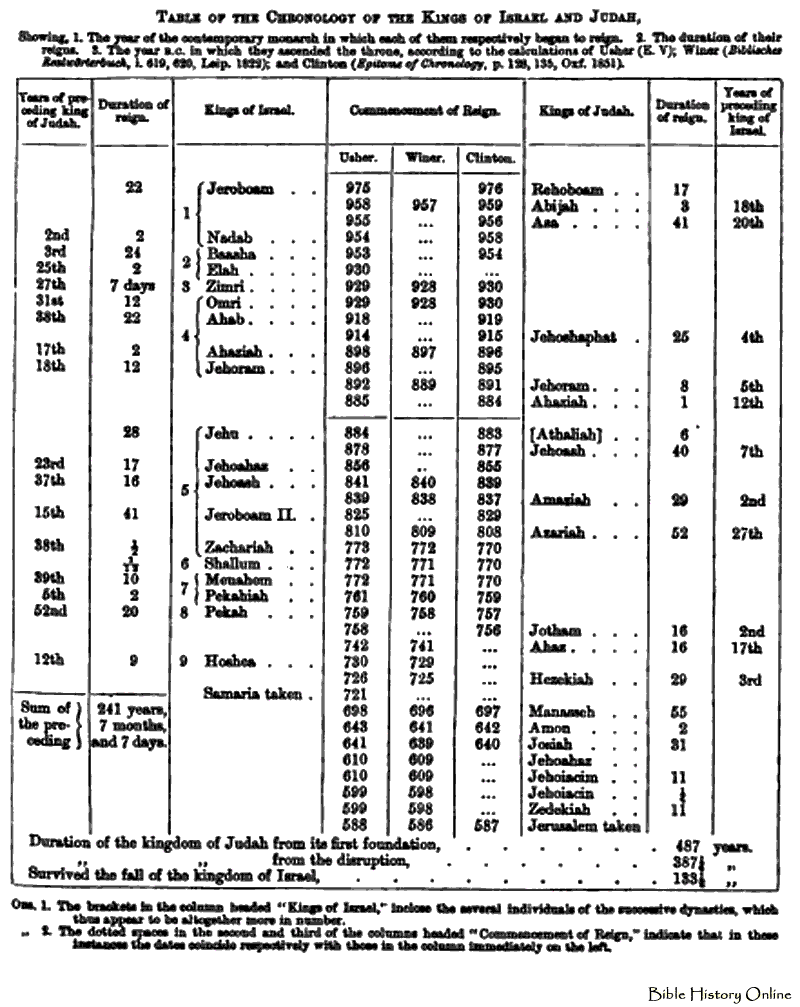 Chart Of Israel And Judah Kings