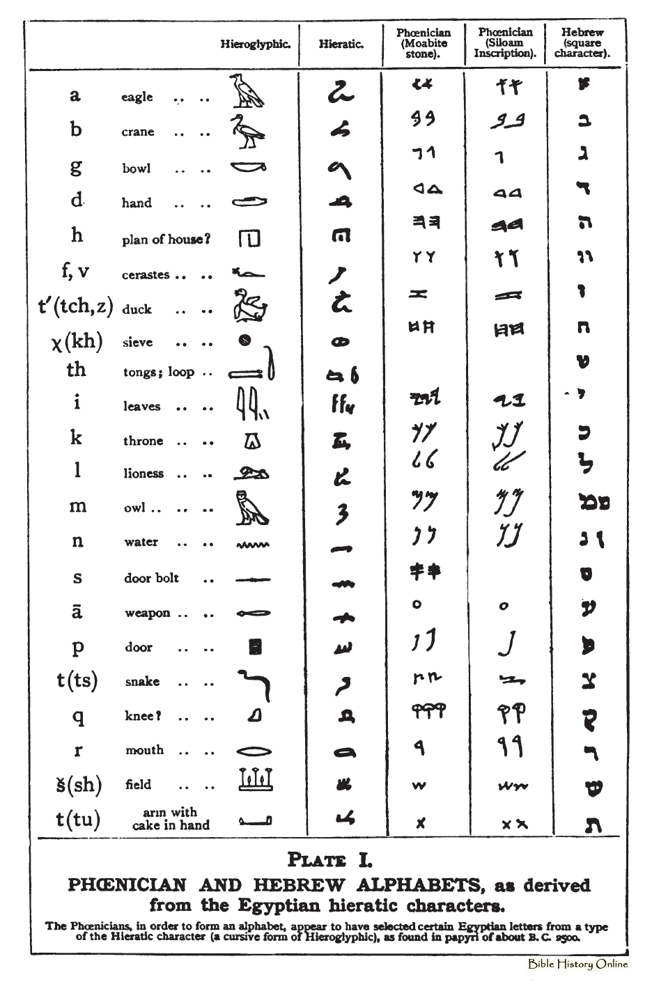 Phoenician and hebrew alphabets images of ancient alphabets scrolls
